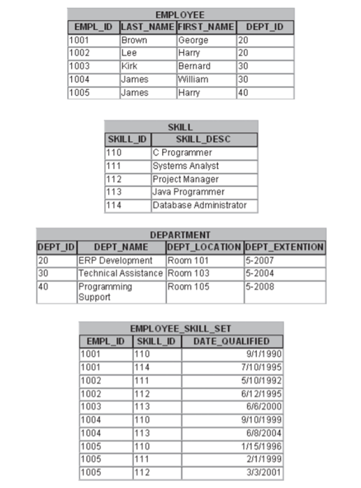 The human resources department of an enterprise maintains a database on the company’s employees in...
