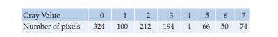 (a) Given a 3-bit per pixel image with the following histogram, find the entropy: (b) What are the...