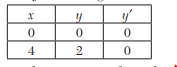 Find the equation of the cubic curve which passes through the point s (4, – 43), (7, 83), (9, 327),...-3