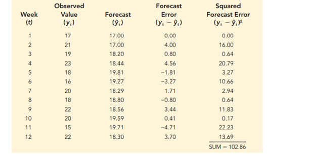 Many forecasting models use parameters that are estimated using nonlinear optimization. A good...-3