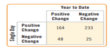 Stock performance. The following table displays information for 470 of the S&P 500 stocks, on how...