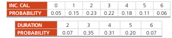 The time between incoming calls to a help desk can be seen as a Poisson distributed random variable...