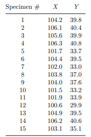 Repeat the instructions of Problem 10 for the data given below. The data set was obtained by...