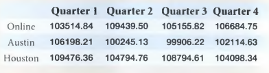 In the range B4:E6, enter the sales values for each Q uarter as shown in the following table: