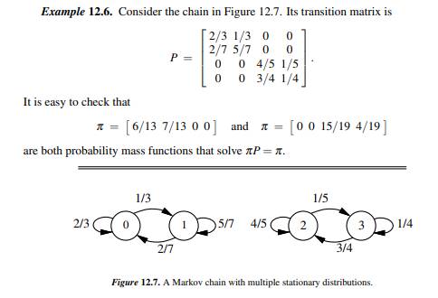 Show that the chain in Example 12.6 has an infinite number of stationary distributions.