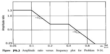 The Bode diagram shown in Fig. P9-4 is obtained for the transfer function of a tubular reactor...-1