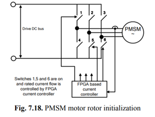 Figure 7.18 is used for rotor position initialization of a permanent magnet motor. Before the motor...