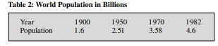 Suppose that the world population P(t) at time t is governed by equation (2). The population in 1960...