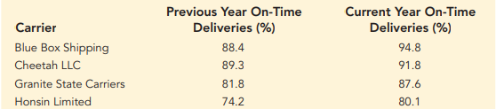 Ohio Logistics manages the logistical activities for firms by matching companies that need products...-1