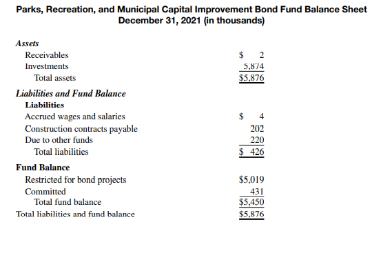 Why is a major portion of the fund balance “restricted”?-1