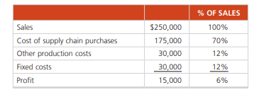 Kamal Fatehl, production manager of Kennesaw Manufacturing, finds his profit at $15,000 (as shown in...