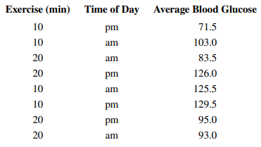 An article in Quality Engineering [“Designed Experiment to Stabilize Blood Glucose Levels”...