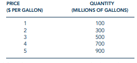 The following data represent 5 points on the supply curve for orange juice: and these data represent...-1