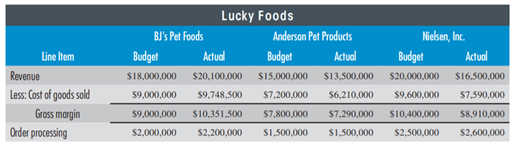 LINE ITEM CUSTOMER PROFITA BILITY VA RIANCE ANALYSIS Lucky Foods produces a variety of dog treats...-1