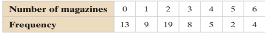The frequency distribution shows the numbers of magazine subscriptions per household for a sample of...