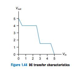 Is it possible to assign logic levels so that a device with the transfer characteristics shown in...