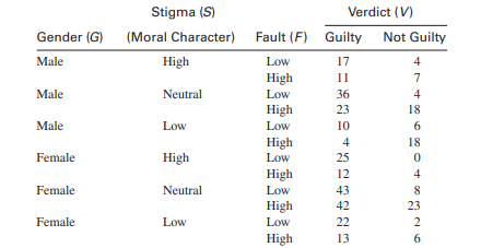 Dabbs and Morris collected data on a number of other variables, including childhood delinquency,...