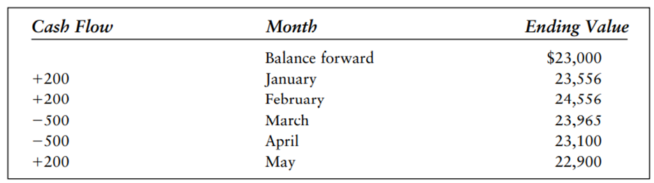 Calculate the time-weighted rate of return for the monthly account activity shown here: