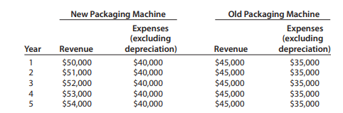 Advanced Electronics Corporation is considering purchasing a new packaging machine to replace a...