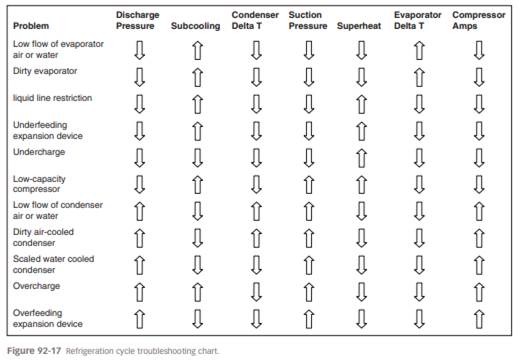 Using the chart in Figure 92-17 , what problems can cause both a high superheat and a high...