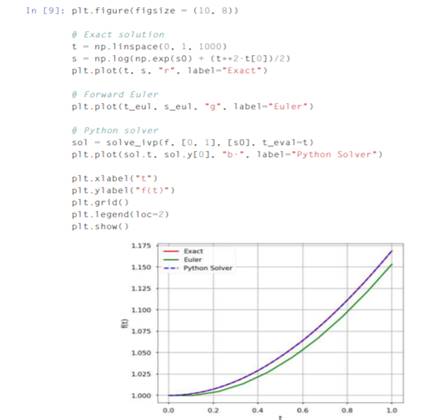 Write a function my_forward_euler(ds,t_span,s0) where ds is a function object, f (t, s), describing...-2