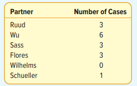 In the law firm Tybo and Associates, there are six partners. Listed is the number of cases each...