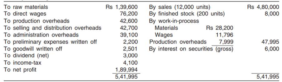 M/s Modern Company Limited furnishes the following summary of trading and profit and loss account...