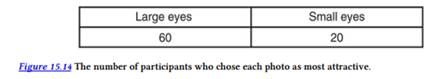 A researcher was interested in investigating the influence of eye size on attraction. Photos of two...