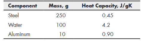 Bomb calorimeters are used to determine the energy released during chemical reactions. The total...-2