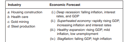 Here are four industries and four forecasts for the macroeconomy. Match the industry to the scenario...