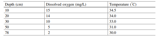 In pond water, dissolved oxygen content and temperature vary with depth. The following data are...