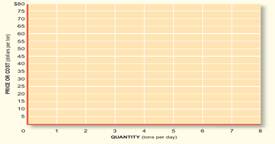 The following cost schedule depicts the private and social costs associated with the daily...