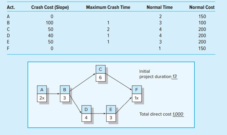 *Use the information contained below to compress one time unit per move using the least cost method....