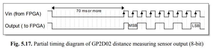 One of the widely used distance measuring sensors is the GP2D02. The output of the sensor is in the...