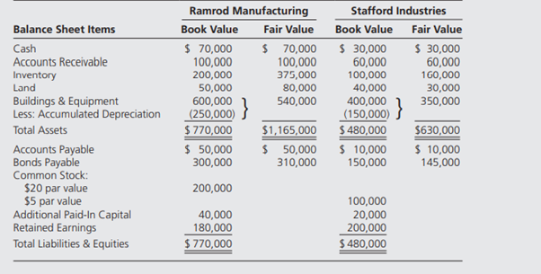 Ramrod Manufacturing acquired all the assets and liabilities of Stafford Industries on January 1,...