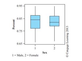 In my undergraduate research methods course, women generally do a bit better than men. One year I...