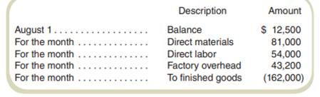 Mary’s Landscaping uses a job order cost system. The following debits (credits) appeared in...