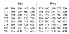 The data shown are the rental fees (in dollars) for two random samples of apartments in a large...