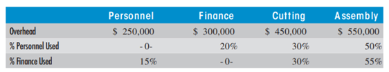 ALLOCATION METHODS Sunrise Development makes various types of modular homes for the housing market....