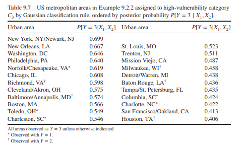 Return to the urban vulnerability study from Example 9.2.2 and view the collection as a standalone...-4