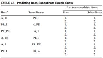 Develop a score for a Project Manager you have worked for using the format of Table 5.1. Develop a...-2