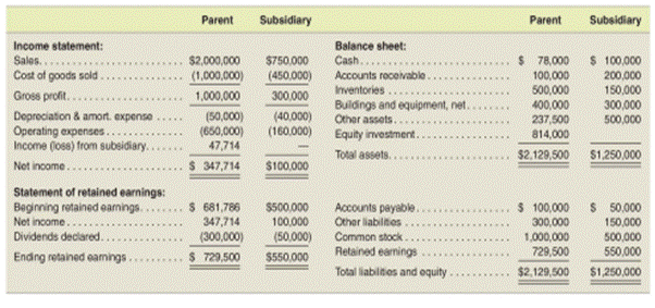 Comprehensive consolidation subsequent to date of acquisition-Equity method, noncontrolling...