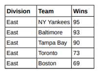 The American League and the National League of Major League Baseball are each divided into three...-1