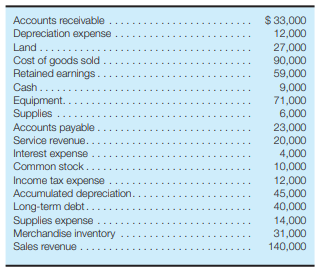 Pope’s Garage had the following accounts and amounts in its financial statements on December 31,...