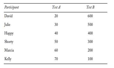 Is the relationship between the scores on Test A and Test B “direct” or “inverse”? Participant Test...