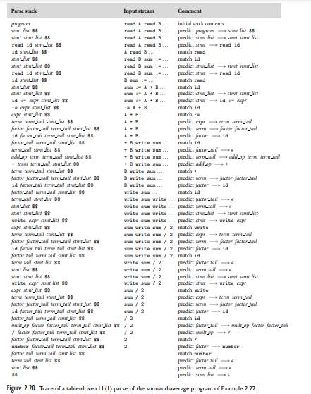 Consider the following LL(1) grammar for a simplified subset of Lisp. (a) What is FIRST(Es)?...-2