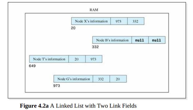 A data set consisting of four information nodes A, X, P, and C, is stored in a singly linked list. A...-1