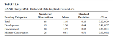 Verify the a values in Tables 12.5 and 12.6, if the mean and standard deviation of each funding...-2