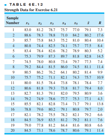 Reconsider the data presented in Exercise 6.21. (a) Rework both parts (a) and (b) of Exercise 6.21...-2