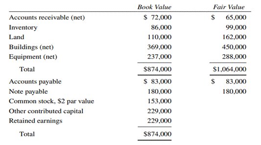 Cash Acquisition, Contingent Consideration Pham Company acquired the assets (except for cash) and...